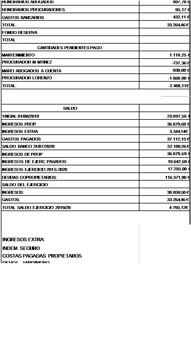 Cuadro de texto: GASTOS TORRETA FLORIDA DESDE 1/08/2019 A 31/07/2020
GASTOS
GASTOS 2019-2020
ELECTRICIDAD
143,39 €
AGUA
966, 81 €
JARDINERO
15.146,53 €
ADMINISTRACIÓN
11.489,88 €
MATERIAL OFICINA
&nbsp;
BUZÓN 060 Y PROTEC DATOS
72,60 €
SEGURO
620, 57 €
GASTOS EXTRAORDINARIOS*:
&nbsp;
REPAR, OFICINA
2.794,70 €
LIMPIEZA Y DESINF. OFICINA
605,00 €
HONORARIOS ABOGADOS
897, 70 €
HONORARIOS PROCURADORES
95,17 €
GASTOS BANCARIOS
432,11 €
TOTAL:
33.264,46 €
FONDO RESERVA
&nbsp;
TOTAL:
&nbsp;
CANTIDADES PENDIENTES PAGO
&nbsp;
MANTENIMIENTO
1.119,25 €
PROCURADOR M MTINEZ
-737, 36 €
MARO ABOGADOS A CUENTA
-930,00 €
PROCURADOR LORENZO
-1.860,00 €
TOTAL:
-2.408,11 €
&nbsp;
&nbsp;
&nbsp;
SALDO:
&nbsp;
1NICIAL 01/08/2019
28.997,58 €
INGRESOS PROP.
36.879,69 €
INGRESOS EXTRA
3.344,14€
GASTOS PAGADOS
37.112,15 €
SALDO BANCO 31/07/2020:
32.109,26 €
INGRESOS DE PROP
36.879,69 €
INGRESOS DE EJERC PASADOS:
19.642,69 €
INGRESOS EJERCICIO 201S-2020:
17.255,00 €
DEUDAS COPROPIETARIOS:
116.371,90 €
SALDO DEL EJERCICIO:
&nbsp;
INGRESOS:
38.059,58 €
GASTOS:
33.264,46 €
TOTAL SALDO EJERCICIO 2019/20:
4.795,12€
&nbsp;
&nbsp;
&nbsp;
INGRESOS EXTRA: INDEM. SEGURO
COSTAS PAGADAS PROPIETAROS
DEVOL. JARDINER O
&nbsp;
&nbsp;
&nbsp;
&nbsp;
&nbsp;
